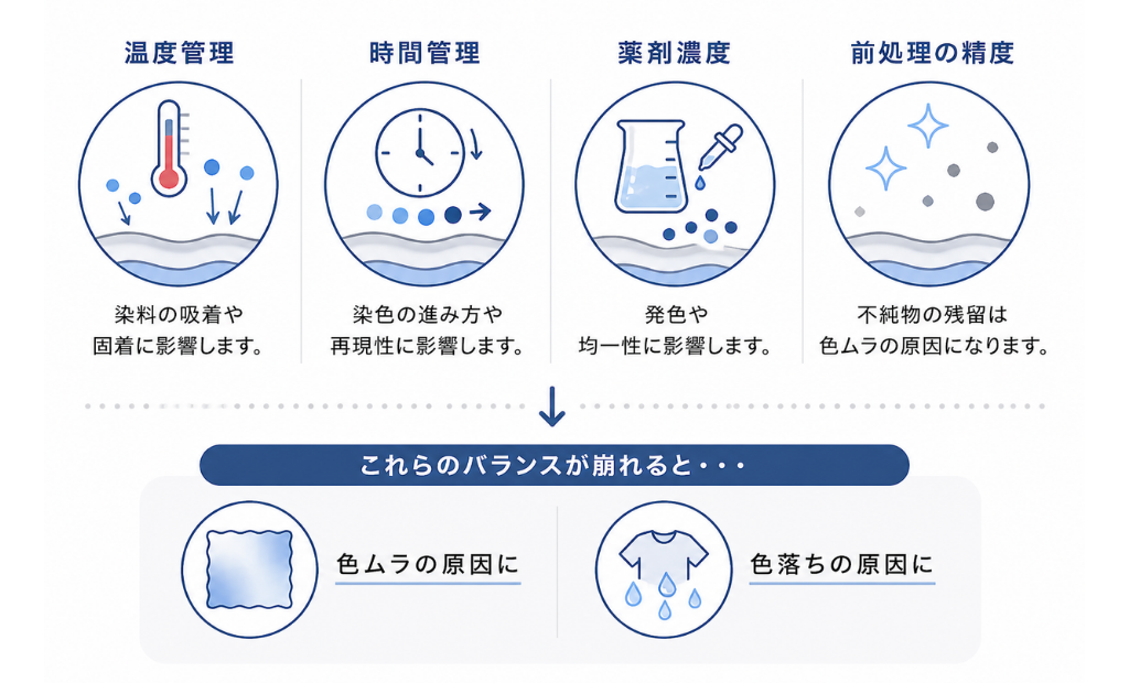 染色品質を左右する温度管理・時間管理・薬剤濃度・前処理の精度を説明した図解